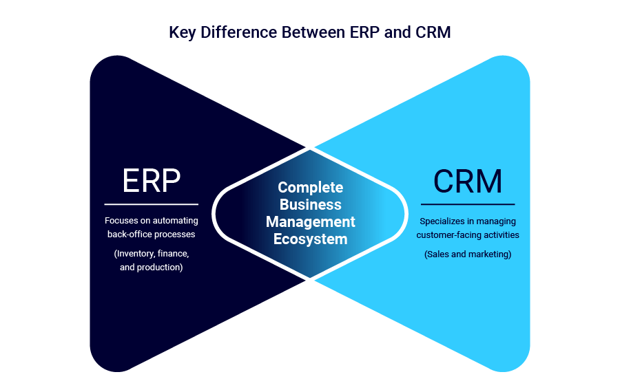 Key difference between ERP and CRM